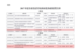 轉(zhuǎn)發(fā)甘肅省教育廳關(guān)于公布2017年度甘肅省高等學(xué)?？蒲袃?yōu)秀成果獎(jiǎng)獲獎(jiǎng)名單的通知