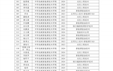 學(xué)校關(guān)于推薦獲得2024-2025學(xué)年國(guó)家勵(lì)志獎(jiǎng)學(xué)金學(xué)生名單的公示