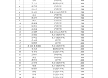 武威職業(yè)技術(shù)大學關于向趙靜茹35名學生發(fā)放臨時困難補助的公示
